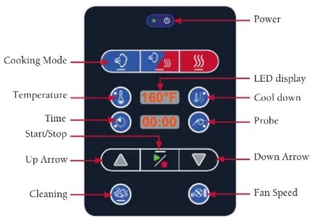Power Cooking Mode LED display Temperature 160°F Cool down Time 00:00 Probe Start/Stop Up Arrow Down Arrow Cleaning Fan Speed