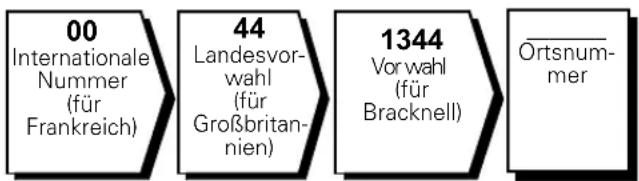 00 Internationale Nummer (für Frankreich) 44 Landesvor- wahl (für Großbritan- nien) 1344 Vorwahl (für Bracknell) Ortsnum- mer