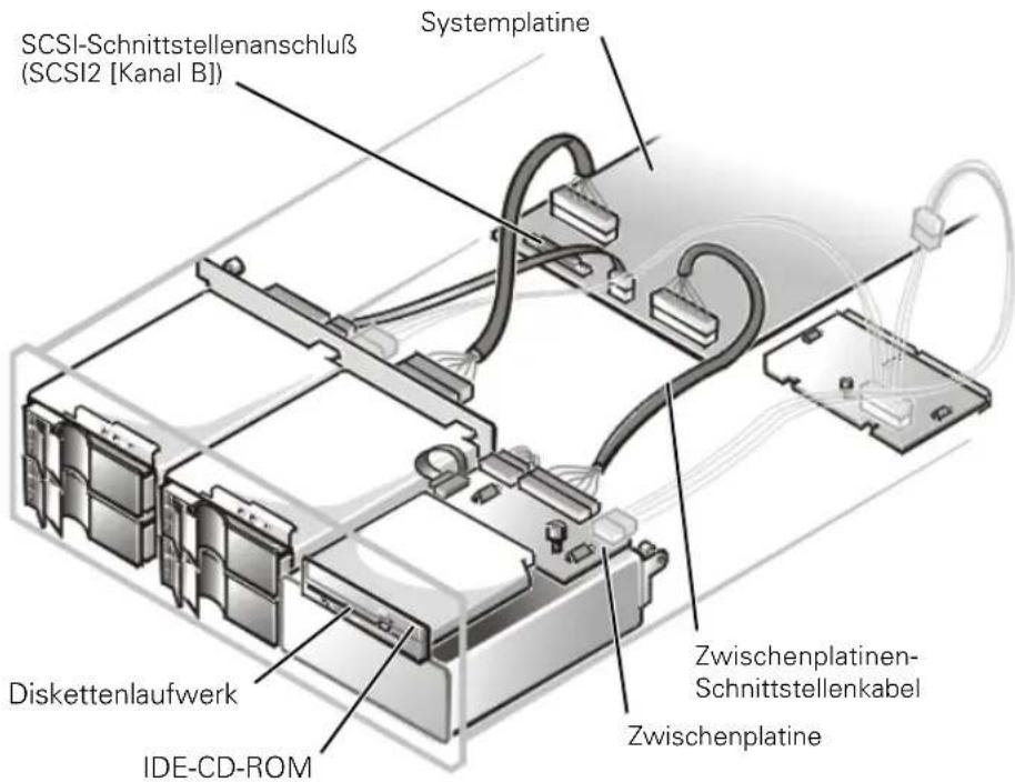 SCSI-Schnittstellenanschluß (SCSI2 [Kanal B]) Systemplatine Diskettenlaufwerk IDE-CD-ROM Zwischenplatinen- Schnittstellenkabel Zwischenplatine