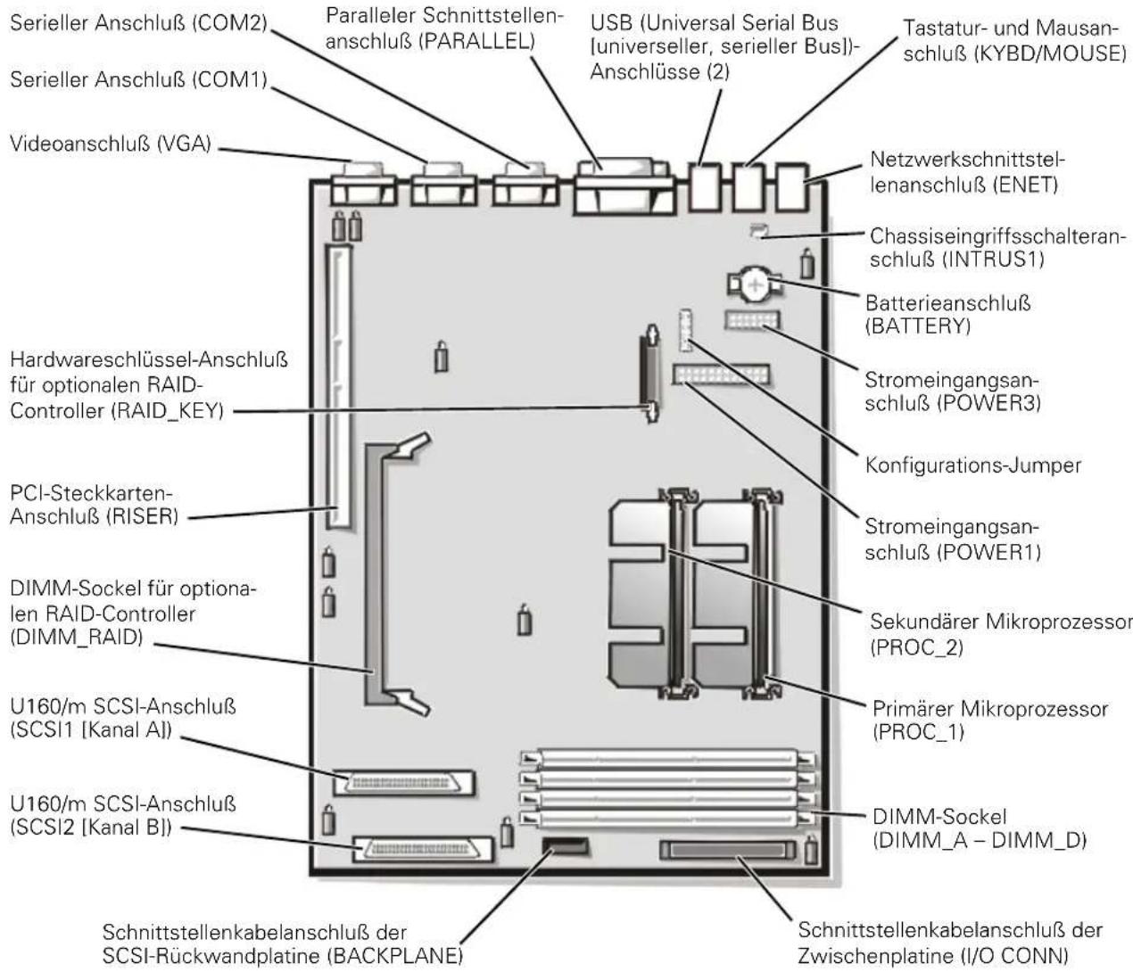 Serieller Anschluß (COM2) Serieller Anschluß (COM1) Videoanschluß (VGA) Hardwareschlüssel-Anschluß für optionalen RAID-Controller (RAID_KEY) PCI-Steckkarten-Anschluß (RISER) DIMM-Sockel für optionalen RAID-Controller (DIMM_RAID) U160/m SCSI-Anschluß (SCSI1 [Kanal A]) U160/m SCSI-Anschluß (SCSI2 [Kanal B]) Schnittstellenkabelanschluß der SCSI-Rückwandplatine (BACKPLANE) Paralleler Schnittstellenanschluß (PARALLEL) USB (Universal Serial Bus [universeller, serieller Bus])-Anschlüsse (2) Tastatur- und Mausanschluß (KYBD/MOUSE) Netzwerkschnittstellenanschluß (ENET) Chassiseingriffsschalteranschluß (INTRUS1) Batterieanschluß (BATTERY) Stromeingangsan-schluß (POWER3) Konfigurations-Jumper Stromeingangsan-schluß (POWER1) Sekundärer Mikroprozessor (PROC_2) Primärer Mikroprozessor (PROC_1) DIMM-Sockel (DIMM_A - DIMM_D) Schnittstellenkabelanschluß der Zwischenplatine (I/O CONN)