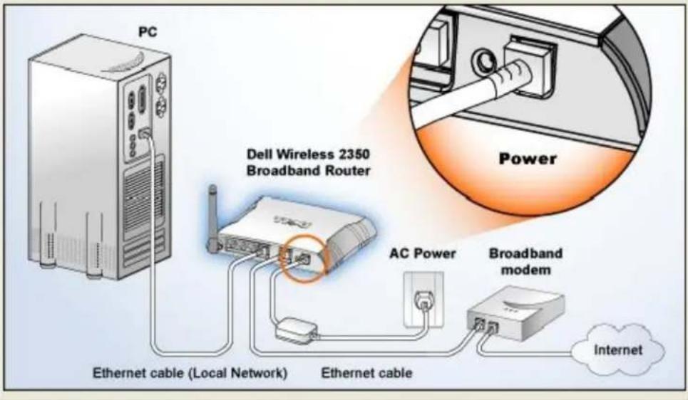 PC Dell Wireless 2350 Broadband Router Power AC Power Broadband modem Internet Ethernet cable (Local Network) Ethernet cable
