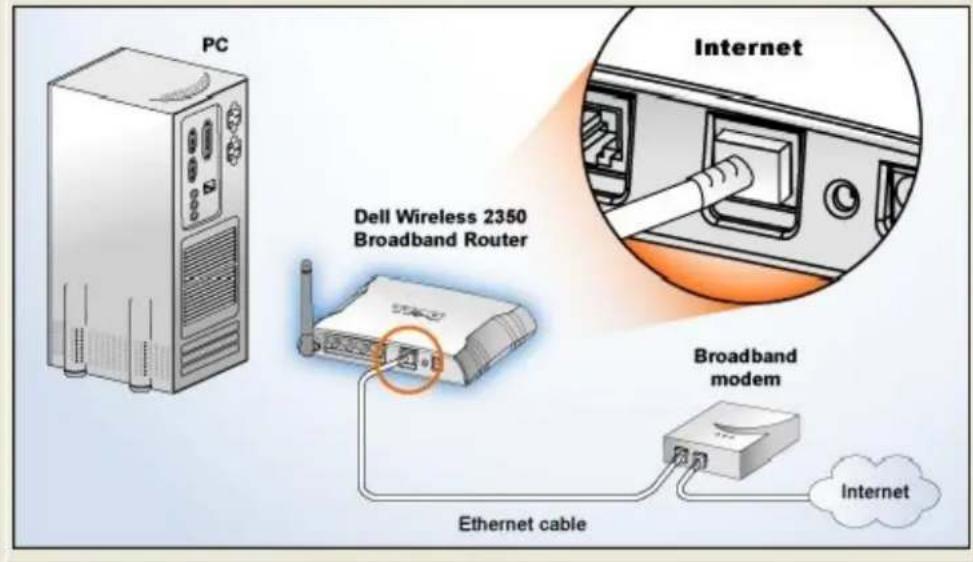 PC Dell Wireless 2350 Broadband Router Internet Broadband modem Ethernet cable Internet