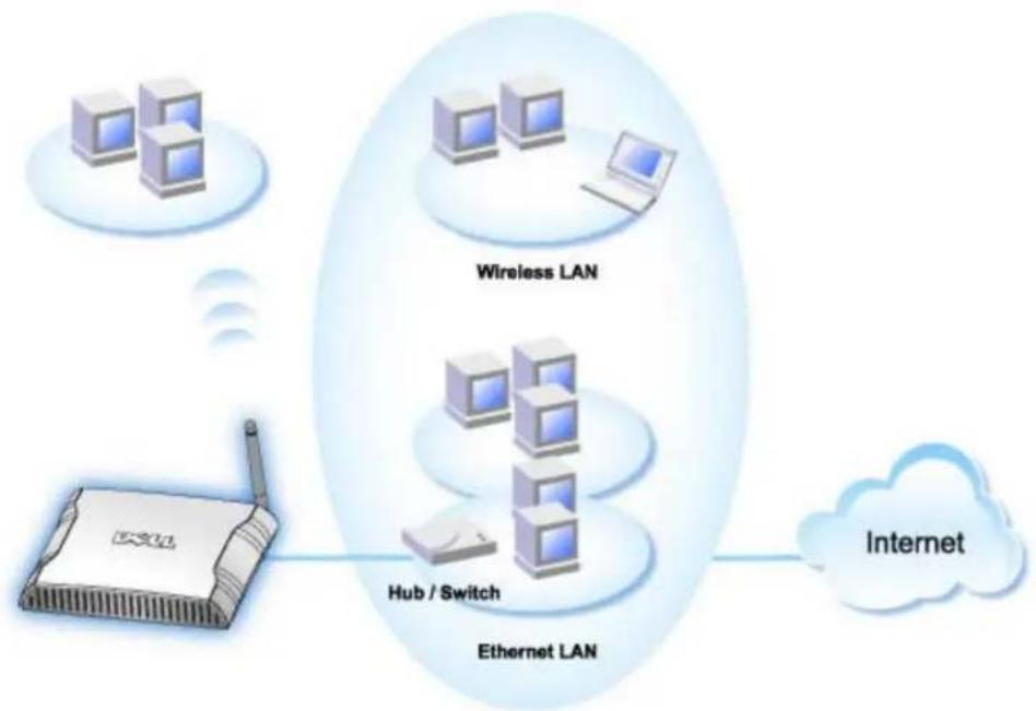 DELL 2350 - Konfigurieren Sie den Dell Wireless 2350 Broadband Router als Access-Point für ein bestehendes Netzwerk - 1