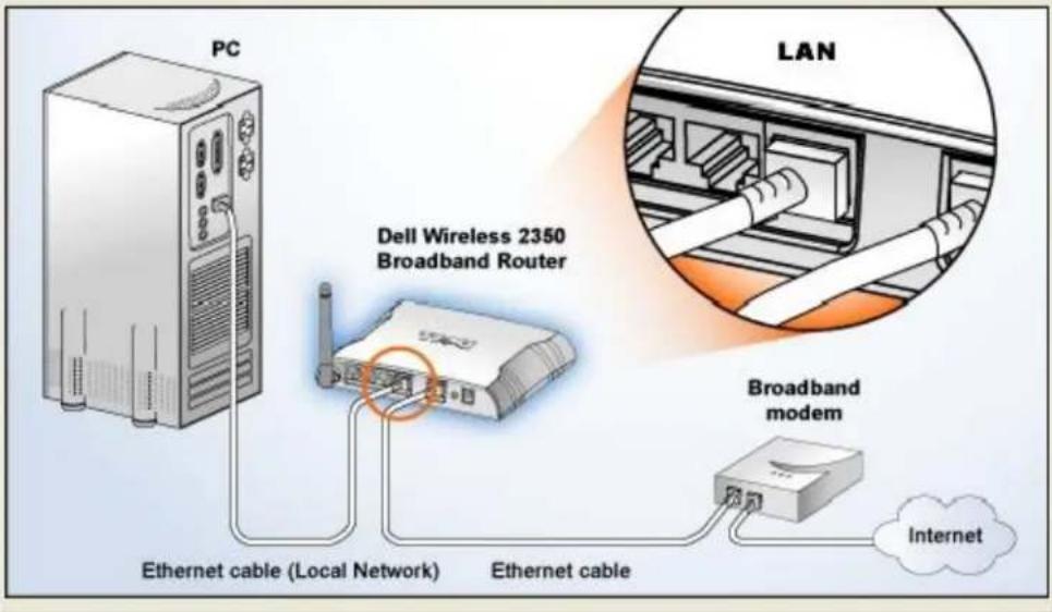 PC Dell Wireless 2350 Broadband Router LAN Broadband modem Ethernet cable (Local Network) Ethernet cable Internet