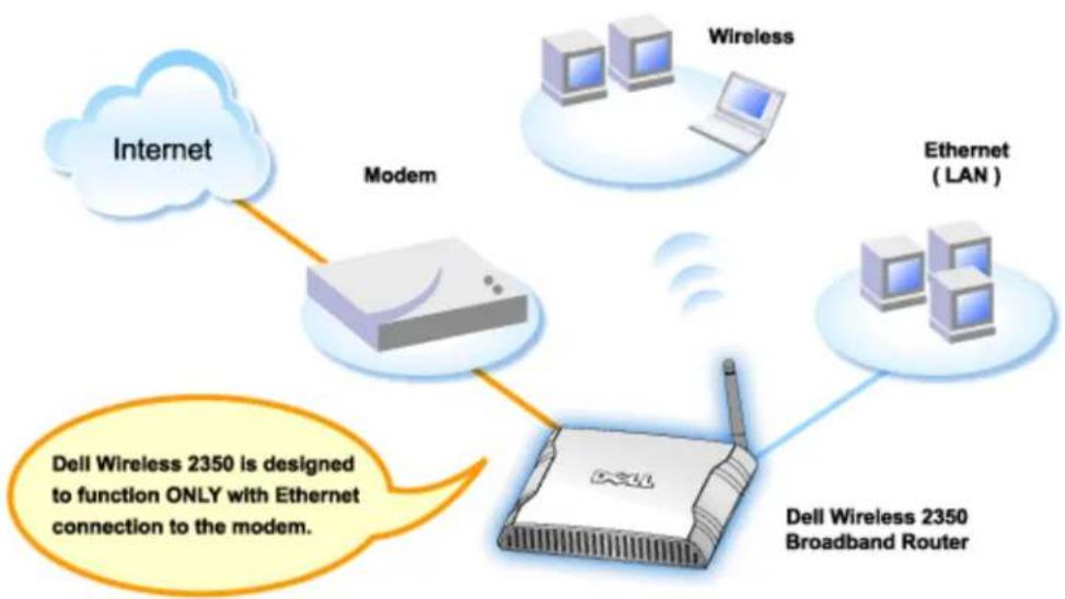 DELL 2350 - Kabelmodem mit USB Anschluss - 1