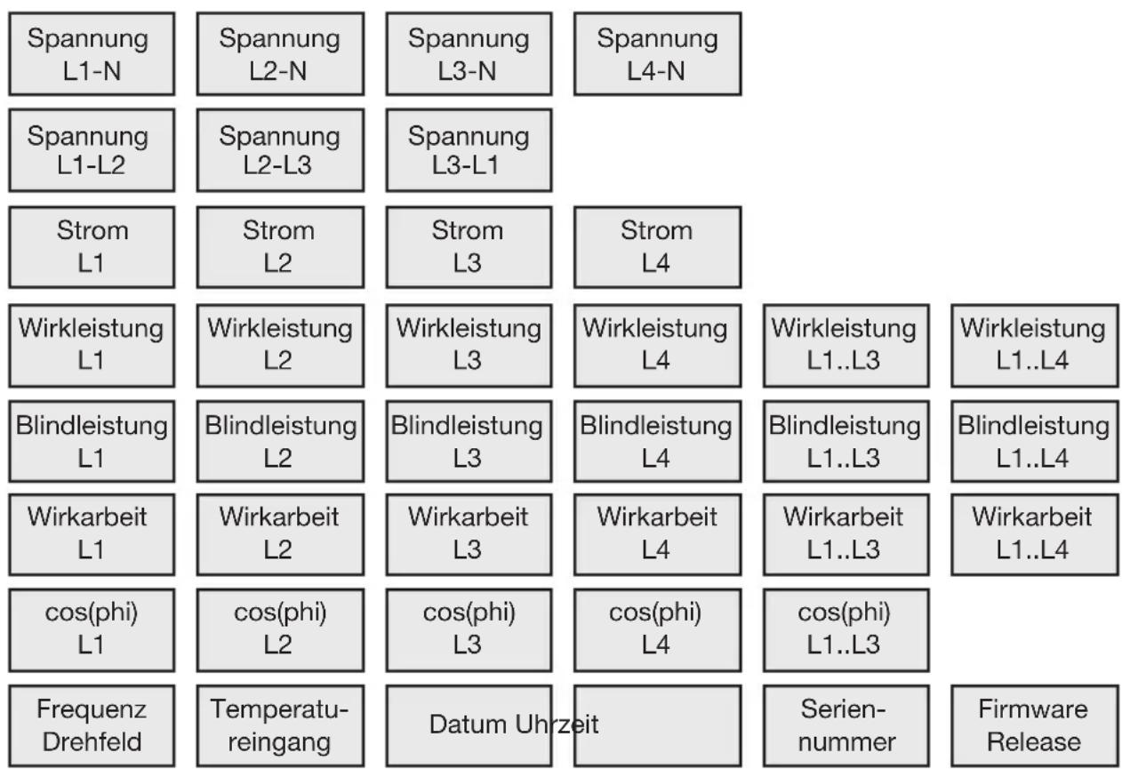 Spannung L1-N Spannung L2-N Spannung L3-N Spannung L4-N Spannung L1-L2 Spannung L2-L3 Spannung L3-L1 Strom L1 Strom L2 Strom L3 Strom L4 Wirkleistung L1 Wirkleistung L2 Wirkleistung L3 Wirkleistung L4 Wirkleistung L1..L3 Wirkleistung L1..L4 Blindleistung L1 Blindleistung L2 Blindleistung L3 Blindleistung L4 Blindleistung L1..L3 Blindleistung L1..L4 Wirkarbeit L1 Wirkarbeit L2 Wirkarbeit L3 Wirkarbeit L4 Wirkarbeit L1..L3 Wirkarbeit L1..L4 cos(phi) L1 cos(phi) L2 cos(phi) L3 cos(phi) L4 cos(phi) L1..L3 Frequenz Drehfeld Temperatu- reingang Datum Uhrzeit Serien- nummer Firmware Release