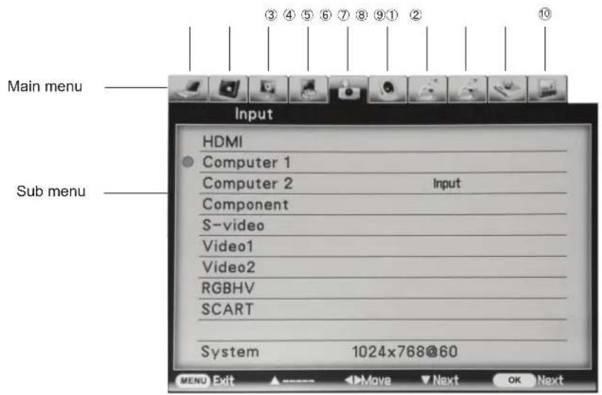 Main menu Sub menu Input HDMI Computer 1 Computer 2 Input Component S-video Video1 Video2 RGBHV SCART System 1024x768@60 MENU Exit ▲→Move ▼Next OK Next