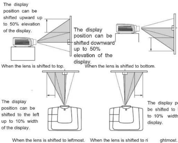 The display position can be shifted upward up to 50% elevation of the display. When the lens is shifted to top. The display position can be shifted downward up to 50% elevation of the display. When the lens is shifted to bottom. The display position can be shifted to the left up to 10% width of the display. When the lens is shifted to leftmost. When the lens is shifted to rightmost. The display pos be shifted to t to 10% width display.