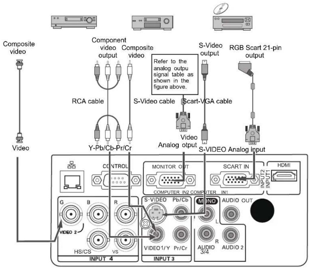 Composite video Video Component video output Composite video RCA cable Y-Pb/Cb-Pr/Cr Refer to the analog output signal table as shown in the figure above. S-Video cable Scart-VGA cable Video Analog output S-VIDEO Analog input CONTROL MONITOR OUT SCART IN HDMI COMPUTER IN2 COMPUTER IN1 INPUT2 INPUT1 G B R S-VIDEO Pb/Cb MONO AUDIO OUT HS/CS VS VIDEO 2 VIDEO 1/Y Pr/Cr 3/4 AUDIO 2 INPUT 4 INPUT 3