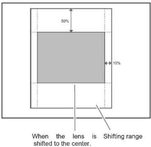 50% 10% When the lens is Shifting range shifted to the center.