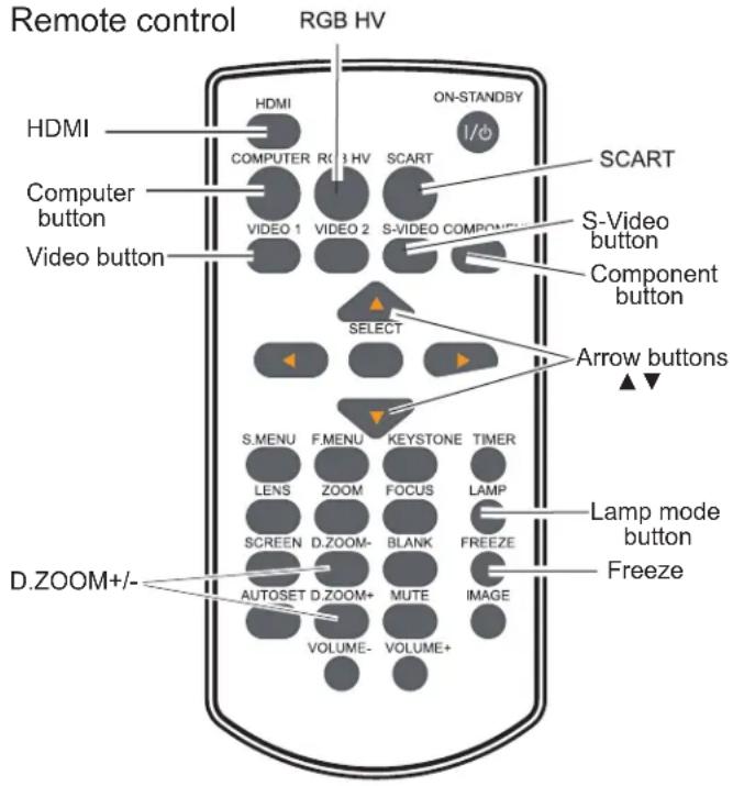 Remote control RGB HV HDMI COMPUTER RGB HV SCART ON-STANDBY 1/φ SCART Computer button VIDEO 1 VIDEO 2 S-VIDEO COMPONENT S-Video button Component button SELECT Arrow buttons ▲▼ S.MENU F.MENU KEYSTONE TIMER LENS ZOOM FOCUS LAMP SCREEN D.ZOOM- BLANK FREEZE AUTOSET D.ZOOM+ MUTE IMAGE VOLUME- VOLUME+ D.ZOOM+/-