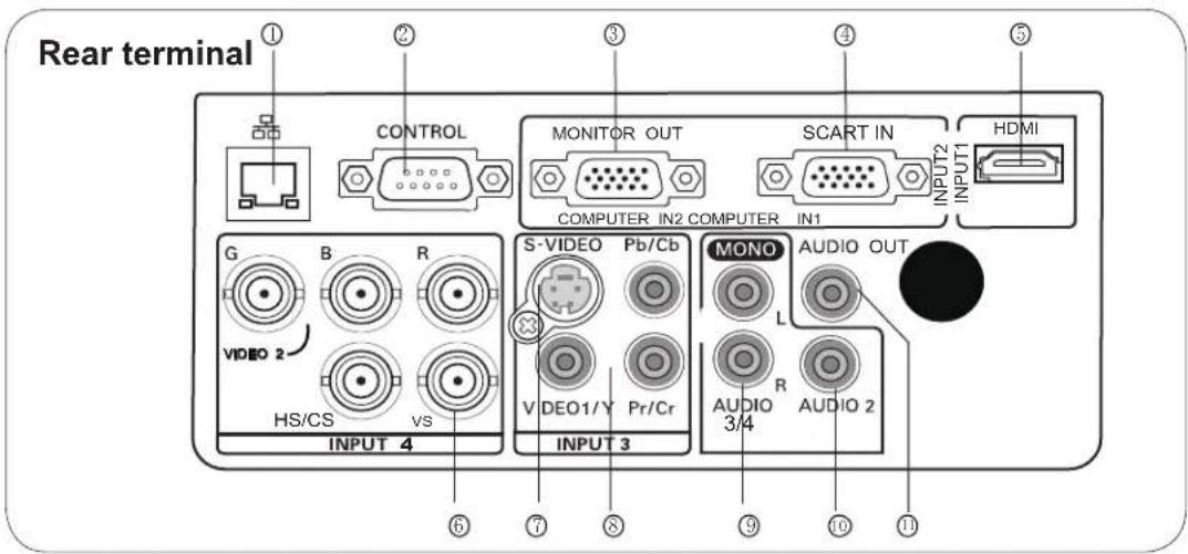 Rear terminal ① ② ③ ④ ⑤ CONTROL MONITOR OUT SCART IN HDMI COMPUTER IN2 COMPUTER IN1 INPUT2 INPUT1 G B R VIDEO 2 HS/CS VS S-VIDEO Pb/Cb MONO AUDIO OUT VIDEO1/Y Pr/Cr 3/4 AUDIO 2 INPUT 4 6 7 8 9 10 11