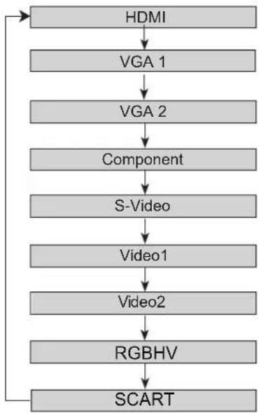ASK PROXIMA E1655-A - Input source selection (VGA1/VGA2) - 2