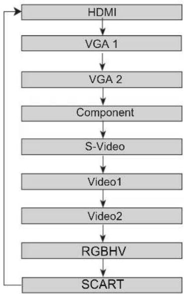 ASK PROXIMA E1655-A - Input source selection (RGBHV) - 2