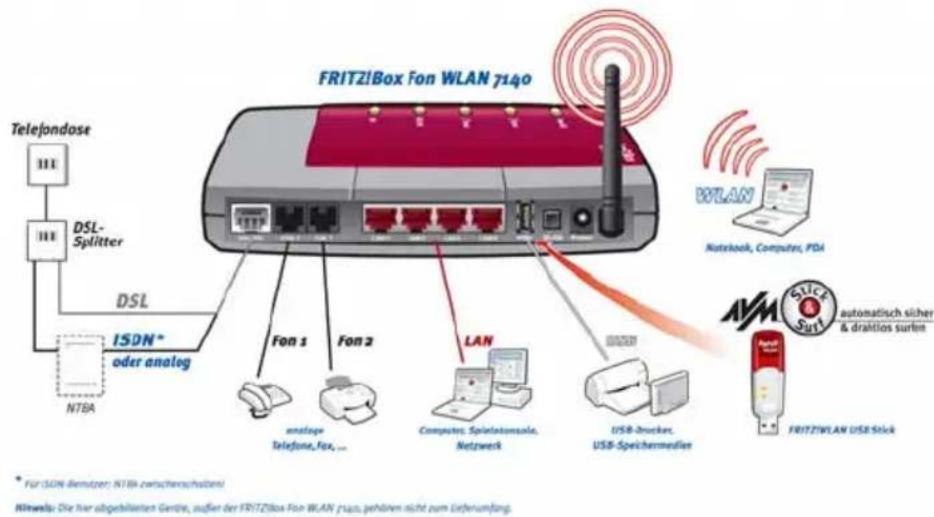 FRITZ!Box Fon WLAN 7140 Telefondose DSL-Splitter DSL ISDN* oder analog NTBA Fon 1 Fon 2 LAN anolope Telephone, Fax, ... Computers, Spietalonscale, Netzwerk USB-Bruckers, USB-Speichermedia WLAN Notebook, Computer, PDA AVM Slicke Sury automatisch sicher & drattlos surint FRITZ!WLAN USB Stick * Für ISON-bemüller: NTBA zwischenchulont! Kinwels: Die hier abgeblichen Geräte, außer der FRITZ!Box Fon WLAN 7140, gehören nicht zum Erferiumfang.