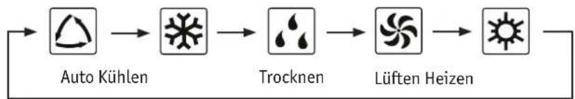 graph LR A["Auto Kühlen"] --> B["Trocknen"] B --> C["Lüften Heizen"]