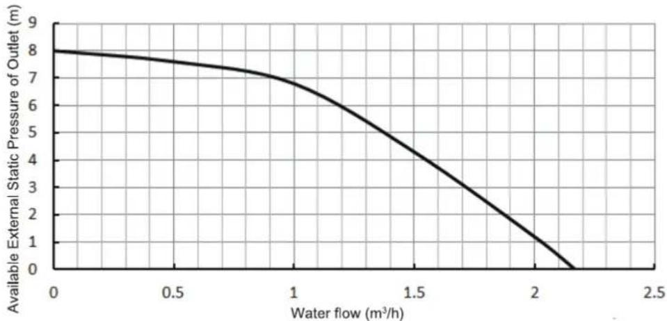 Toyotomi THSSDIU06-1 / THSSDOU06-1 - Water volume and pump capacity (with pump) - 1