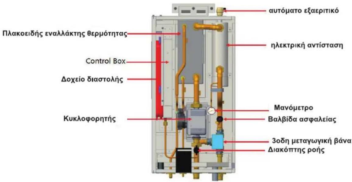 πλακοειδής εναλλάκτης θερμότητας Control Box Δοχείο διαστολής Κυκλοφορητής αυτόματο εξαεριτικό ηλεκτρική αντίσταση Μανόμετρο Βαλβίδα ασφαλείας 3οδη μεταγωγική βάνα Διακόπτης ροής