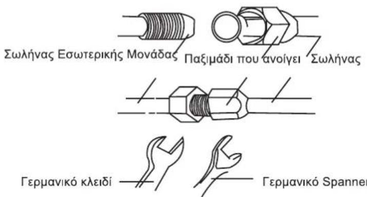 Σωλήνας Εσωτερικής Μονάδας Παξιμάδι που ανοίγει Σωλήνας Γερμανικό κλειδί Γερμανικό Spanner