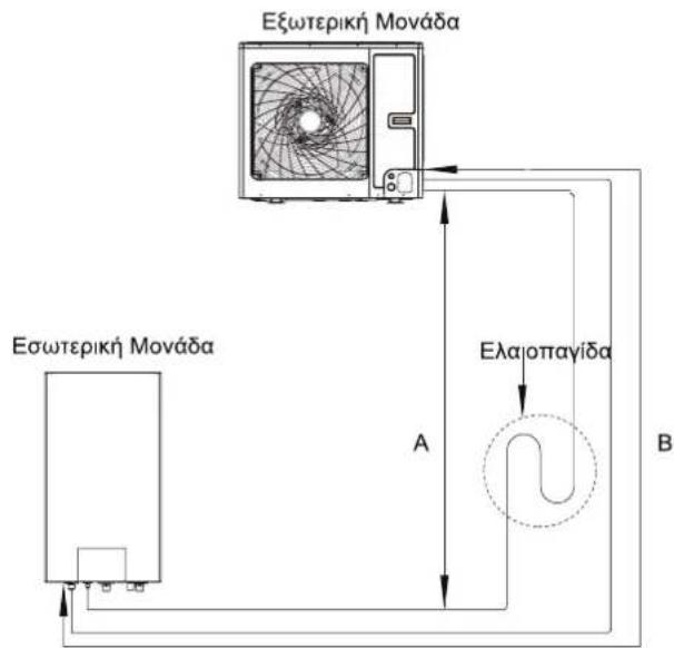 Εξωτερική Μονάδα Εσωτερική Μονάδα A Ελαιοπαγίδα B