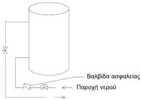 Βαλβίδα ασφαλείας Παροχή νερού