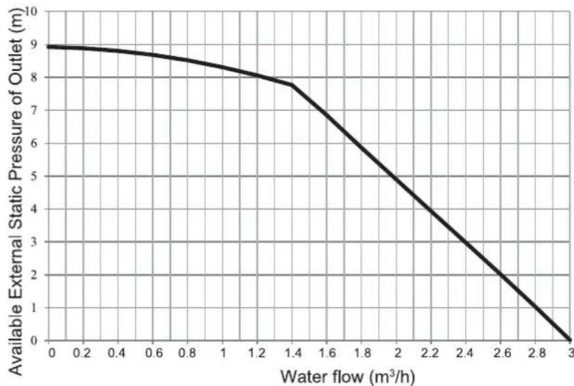 Toyotomi THSSDIU06-1 / THSSDOU06-1 - Water volume and pump capacity (with pump) - 2