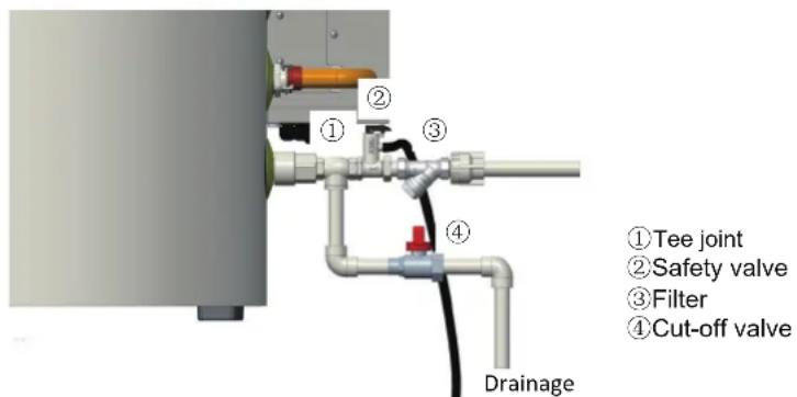 ①Tee joint ②Safety valve ③Filter ④Cut-off valve Drainage