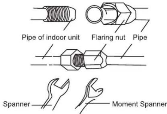 Pipe of indoor unit Flaring nut Pipe Spanner Moment Spanner