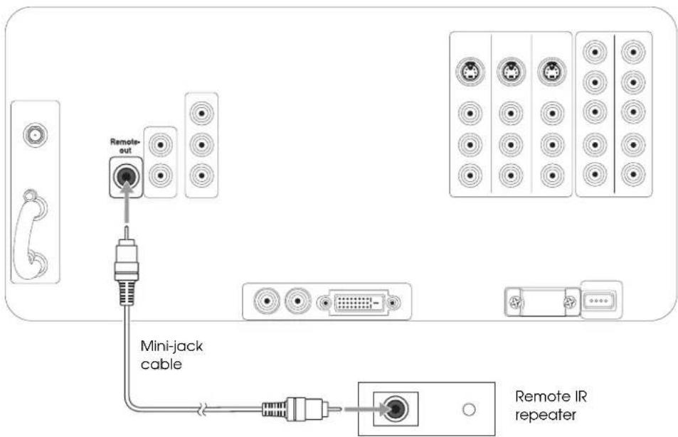 Remote-out Mini-jack cable Remote IR repeater