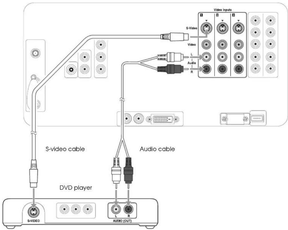 graph TD A["S-VIDEO"] --> B["VD video player"] C["S-VIDEO"] --> D["Audio (OUT)"] E["Audio cable"] --> F["L"] G["Audio cable"] --> H["R"] I["Video Inputs"] --> J["1"] I --> K["2"] I --> L["3"] I --> M["4"] N["Video"] --> O["1"] N --> P["2"] N --> Q["3"] N --> R["4"] S["Video"] --> T["1"] S --> U["2"]…