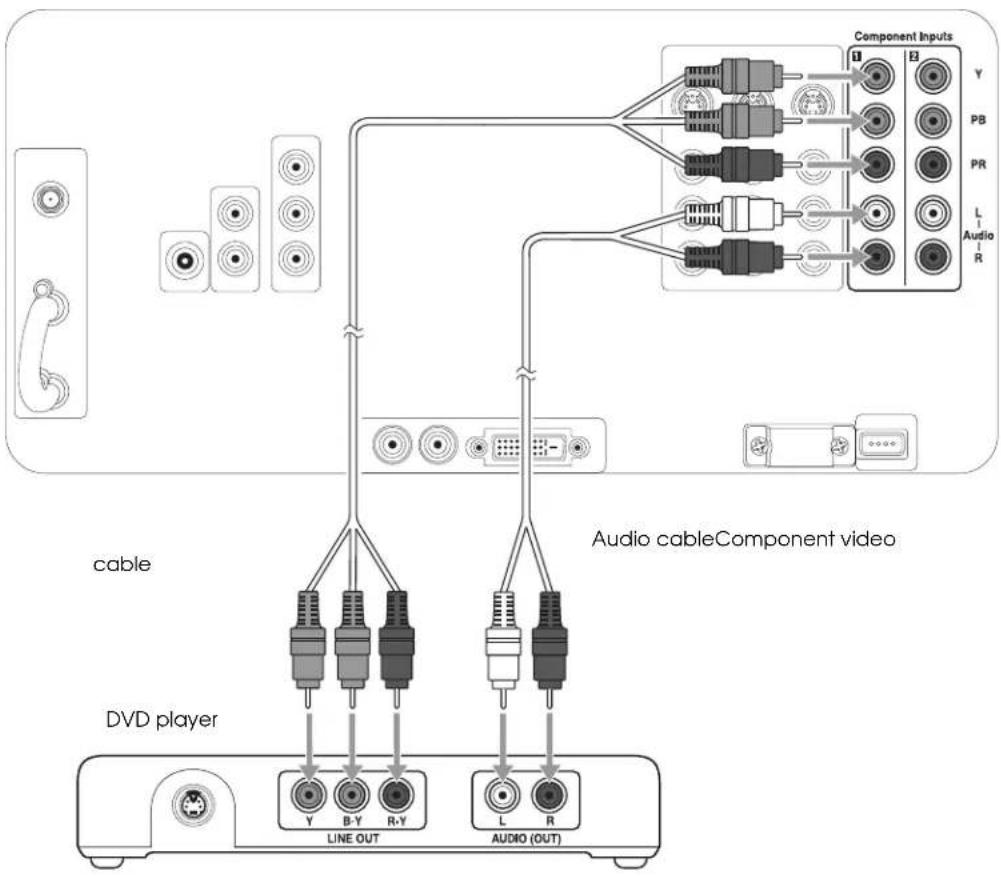 graph TD A[" DVD player "] --> B[" LINE OUT "] A --> C[" R-Y "] A --> D[" L-R "] B --> E[" Audio (OUT) "] C --> F[" Audio (OUT) "] D --> G[" Audio (OUT) "] H[" Component Inputs"] --> I[" Y "] H --> J[" PB "] H --> K[" PR "] H --> L[" L Audio R "] style A fill:#f9f,stroke:#333 style H fill:#ccf,strok…