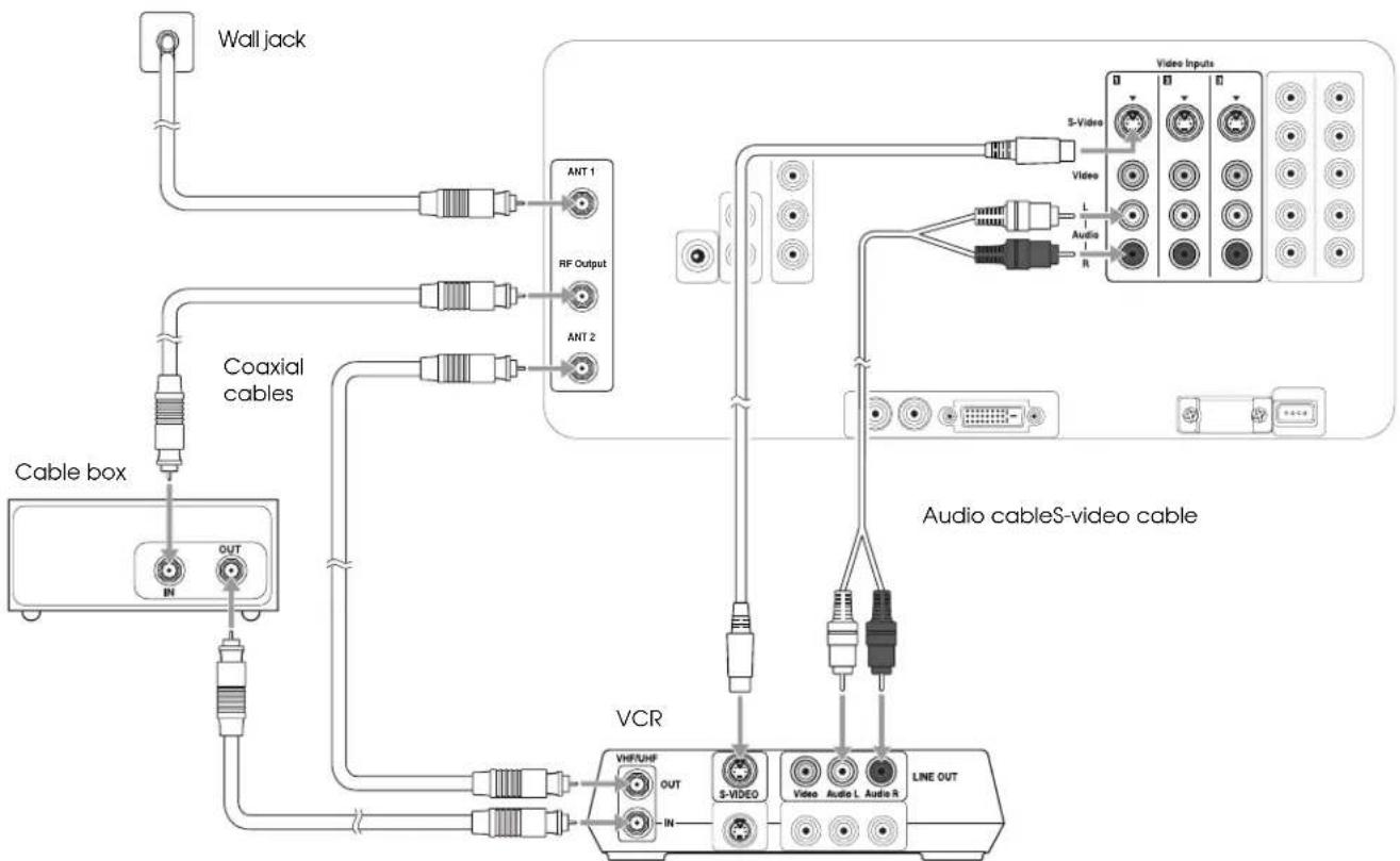 graph TD A["Wall jack"] --> B["Coaxial cables"] B --> C["Cable box"] C --> D["VCR"] D --> E["Line OUT"] D --> F["S-VIDEO"] D --> G["Video"] D --> H["Audio L"] D --> I["Audio R"] D --> J["VHFR/UNF"] D --> K["OUT"] D --> L["IN"] D --> M["ANT 1"] D --> N["ANT 2"] D --> O["RF Output"] D --> P["S-Video"]…