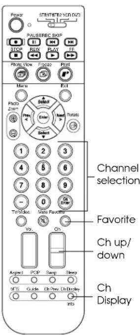Power STRIPTER VON DVD PAUSEREC SKIP STOP BEV PLAY FF Photo View FOODS Print Menu Exit Photo Zoom A Select Enter Next Rotate Select 1 2 3 4 6 6 7 8 9 - 0 Get On Te/Video Video Favorite Vol. Ch Channel selection Favorite Ch up/down Aspect POP Swap Sleep MCS Guide On Power On Display Ch Display into