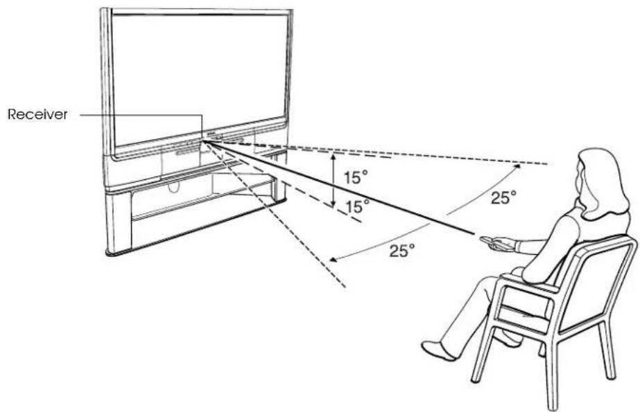 Receiver 15° 15° 25° 25°