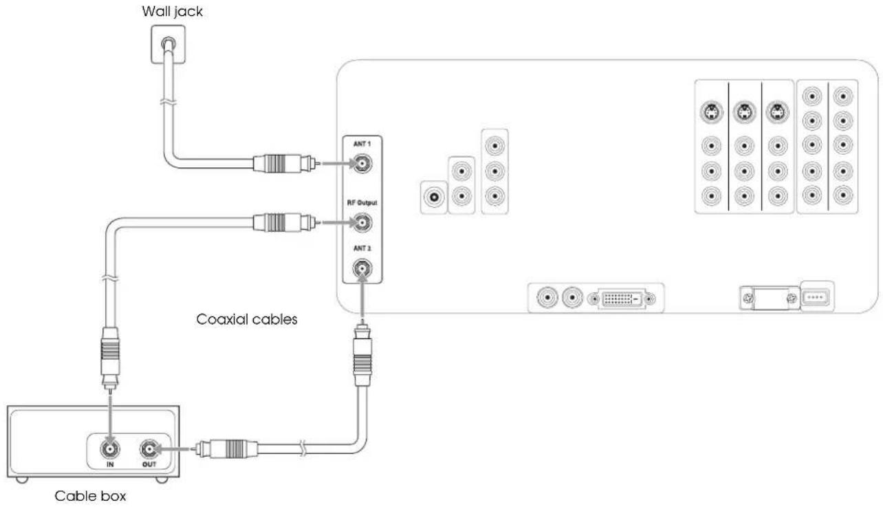 graph TD A["Wall jack"] --> B["Coaxial cables"] B --> C["Ant 1"] B --> D["RF Output"] B --> E["ANT 2"] C --> F["Cable box"] D --> F E --> F F --> G["IN"] F --> H["OUT"]
