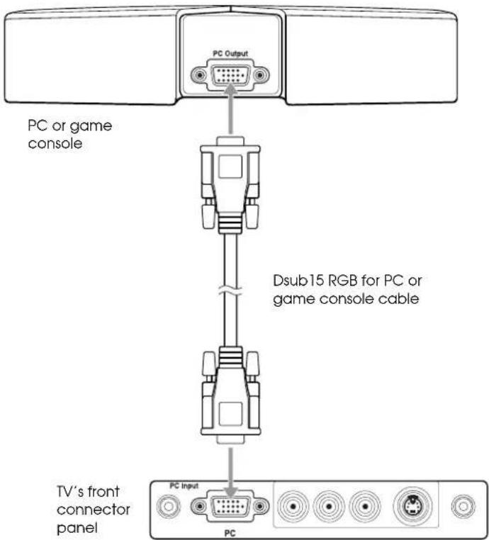 PC or game console PC Output Dsub15 RGB for PC or game console cable TV's front connector panel PC Input PC