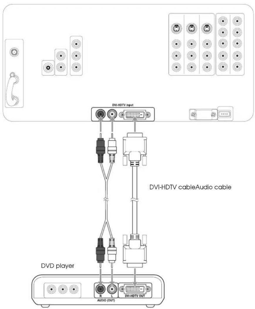 DVI-HDTV input DVI-HDTV cable Audio cable DVD player R L AUDIO (OUT) DVI-HDTV OUT