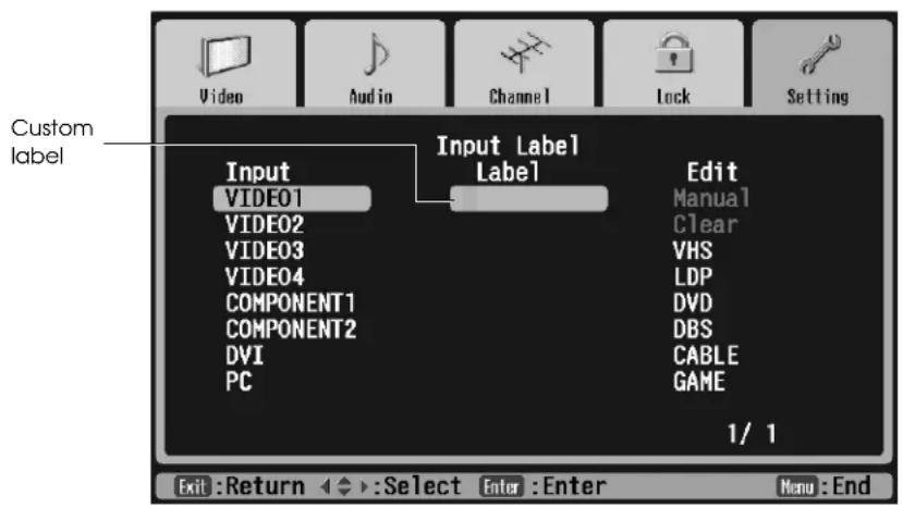 Custom label Input Label Input Label Input VIDEO01 Video02 VIDEO03 VIDEO04 COMPONENT1 COMPONENT2 DVI PC Edit Manual Clear VHS LDP DVD DBS CABLE GAME 1/ 1 Exit :Return ◀→:Select Enter :Enter Menu :End