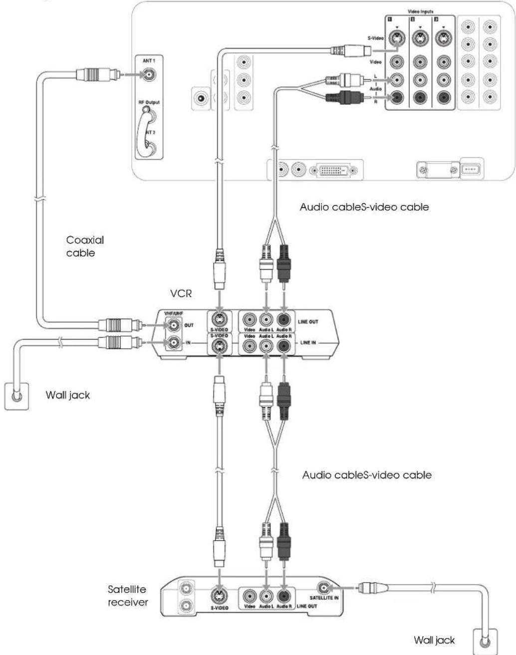 graph TD A["Wall jack"] --> B["Coaxial cable"] B --> C["VCR"] C --> D["Satellite receiver"] D --> E["SATELLITE IN LINE OUT"] E --> F["Audio cableS-video cable"] F --> G["Video Inputs"] G --> H["Ant 1"] G --> I["RF Output"] G --> J["IT 2"] G --> K["Video"] G --> L["Audio R"] G --> M["L"] G --> N["Aud…