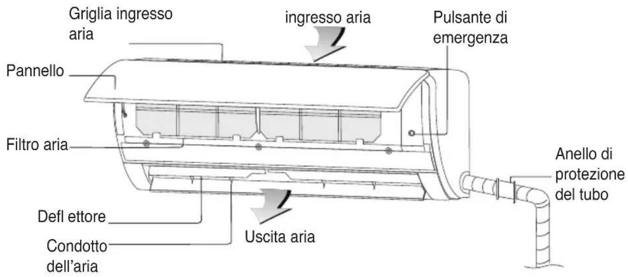 Griglia ingresso aria ingresso aria Pulsante di emergenza Pannello Filtro aria Defl ettore Condotto dell'aria Uscita aria Anello di protezione del tubo