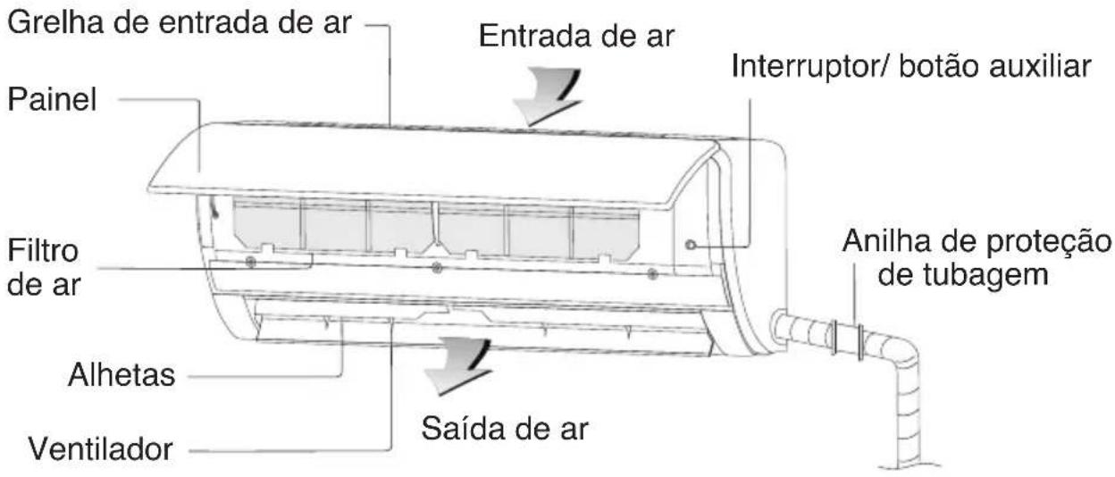 Grelha de entrada de ar Painel Filtro de ar Alhetas Ventilador Entrada de ar Saída de ar Interruptor/ botão auxiliar Anilha de proteção de tubagem
