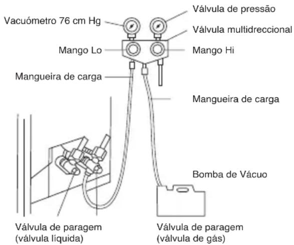 Vacuómetro 76 cm Hg Válvula de pressão Válvula multidreccional Mango Lo Mango Hi Mangueira de carga Mangueira de carga Bomba de Vácuo Válvula de paragem (válvula líquida) Válvula de paragem (válvula de gás)