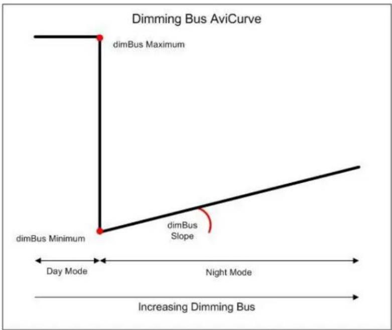 Dimming Bus AviCurve dimBus Maximum dimBus Minimum dimBus Slope Day Mode Night Mode Increasing Dimming Bus