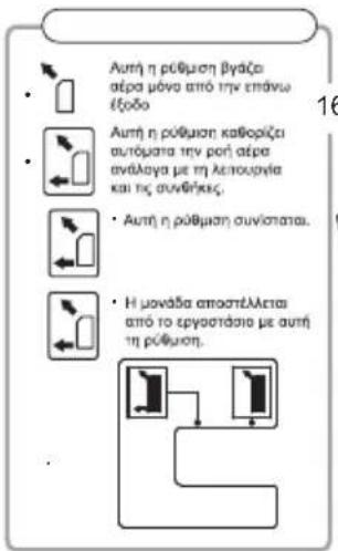 Autή η ρύθμοη βγάζα αέρα μόνα από την επάνων έξοδο Autή η ρύθμοη καθορίζει αυτόματα την ροή αέρα ανάλουγα με τη λεπουργία και τις συνθήκες. • Autή η ρύθμοη συνιστατα... • Η μονάδα αποστέλλεται από το εργαστάσιο με autή τη ρύθμοη.