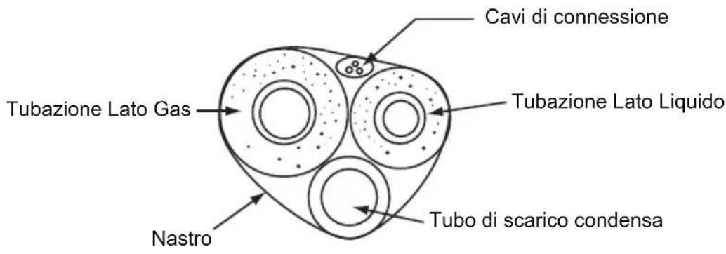 Cavi di connessione Tubazione Lato Gas Tubazione Lato Liquido Nastro Tubo di scarico condensa