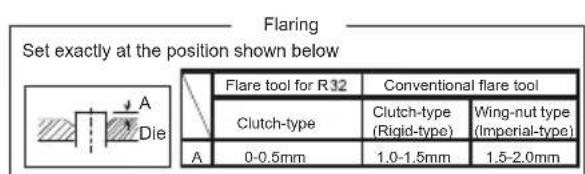 Set exactly at the position shown below Flaring Flare tool for R32 Conventional flare tool Clutch-type Clutch-type (Rigid-type) Wing-nut type (Imperial-type) A 0-0.5mm 1.0-1.5mm 1.5-2.0mm