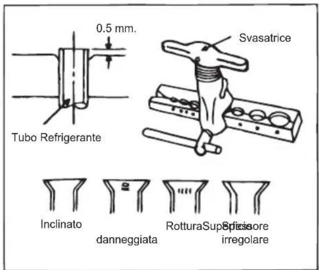 0.5 mm. Tubo Refrigerante Svasatrice Inclinato danneggiata Rottura Supressore irregolare