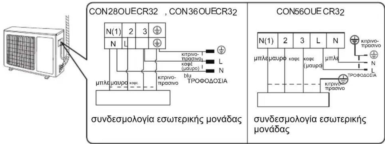 CON28OUECR32 , CON36OUECR32 N(1) 2 3 N L μπλε μαυρο καφε κιτρινο- πρασινο καφε (μαυρο) N μπλε μαυρο καφε κιτρινο- πρασινο θροΦΟΔΟΣΙΑ συνδεσμολογία εσωτερικής μονάδας CON56OUE CR32 N(1) 2 3 L N μπλε μαυρο καφε καφε (μαυρο) μπλε κιτρινο- πρασινο θροΦΟΔΟΣΙΑ συνδεσμολογία εσωτερικής μονάδας