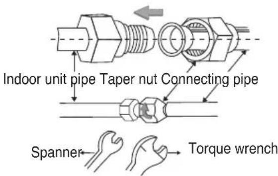 Indoor unit pipe Taper nut Connecting pipe Spanner Torque wrench