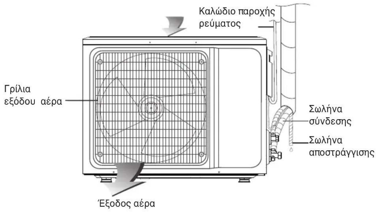 Καλώδιο παροχής ρεύματος Γρίλια εξόδου αέρα Σωλήνα σύνδεσης Σωλήνα αποστράγγισης Έξοδος αέρα